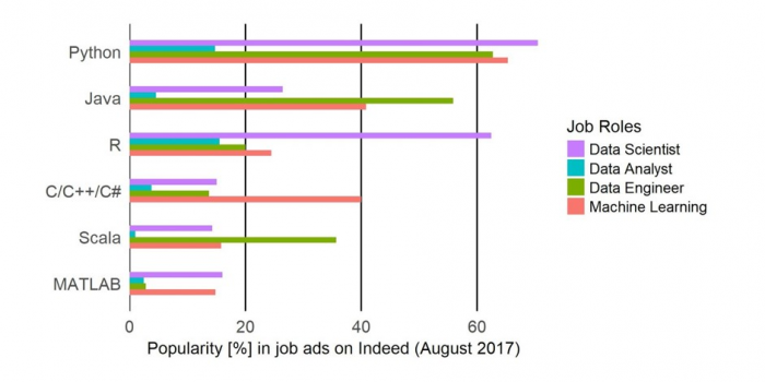 Data Science Software: We screened 28,000 data job ads. Here is the software you need to know.