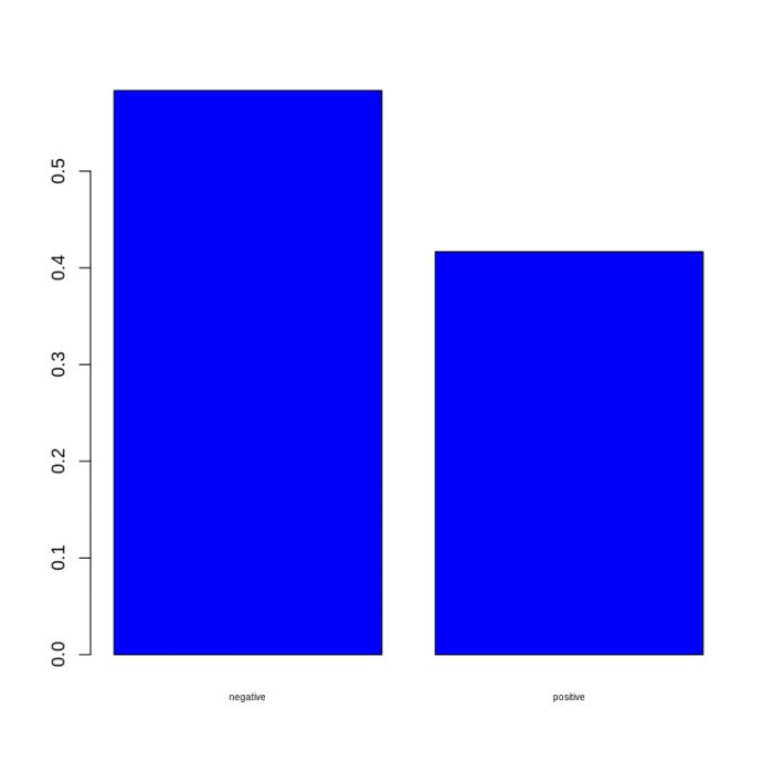 Building a simple sentiment classifier in R using Trump's tweets