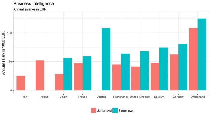 Business Intelligence Salaries in Europe in 2018