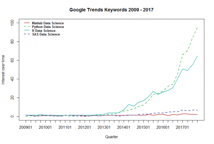 Success of Python and R: Evidence from Google Trends