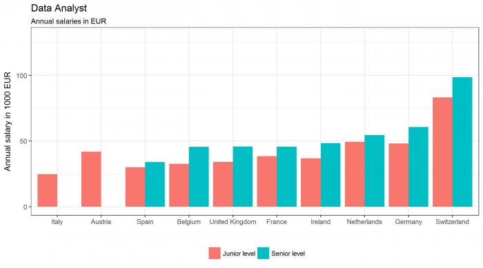 Data Analyst Salaries in Europe in 2018