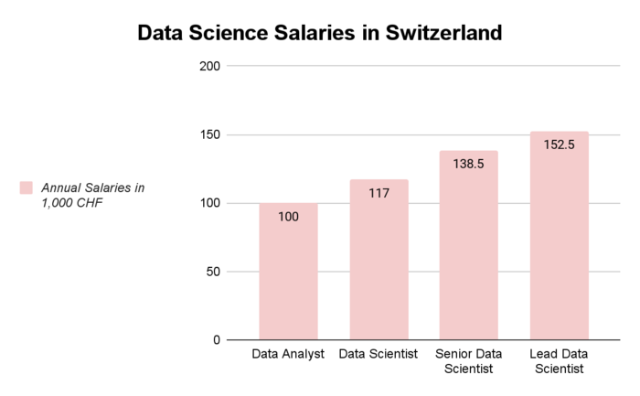 Data science and analytics salaries in Switzerland in 2022