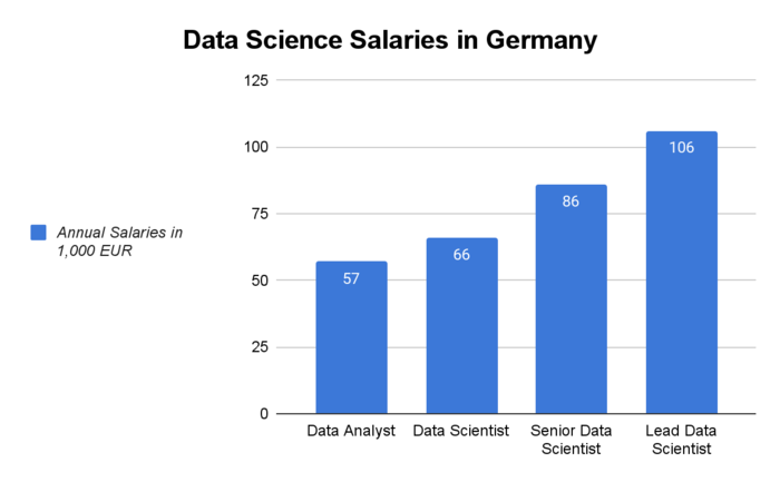 How much do data scientists earn in Germany in 2022?