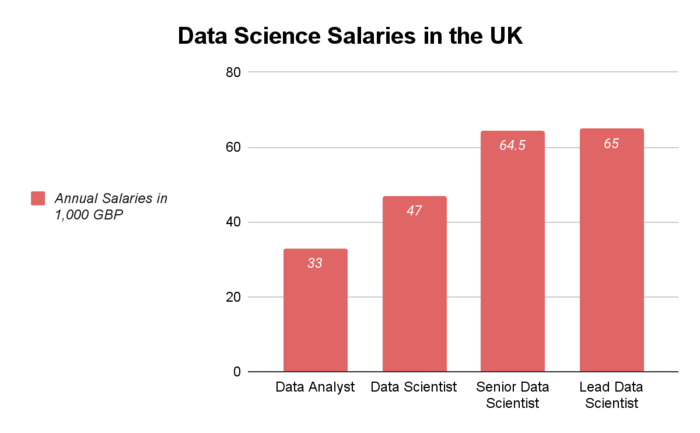 How much do data scientist earn in the UK?