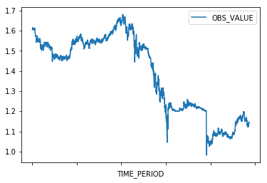 Accessing ECB Exchange Rate Data in Python
