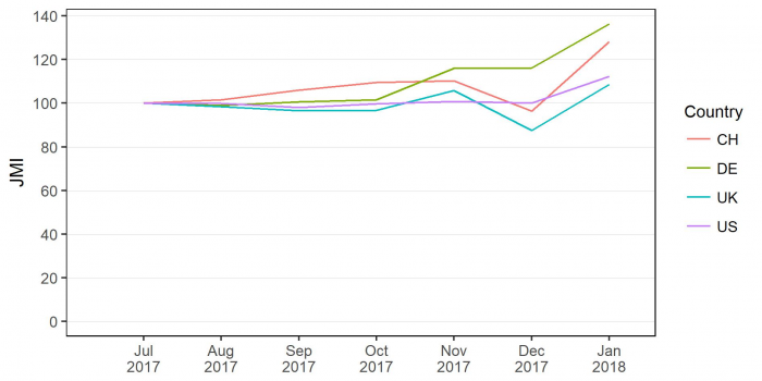DataCareer Job Market Index: Get monthly updates on the data job situation in Switzerland, Germany and beyond!