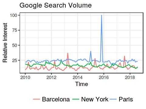 Analyzing Google Trends with R: Retrieve and plot with gtrendsR