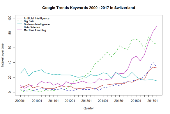 Is data science still on the rise in Switzerland? Answers from Google Trends