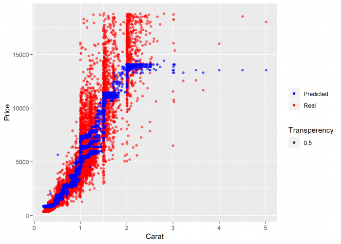 Random Forest in R: An Example