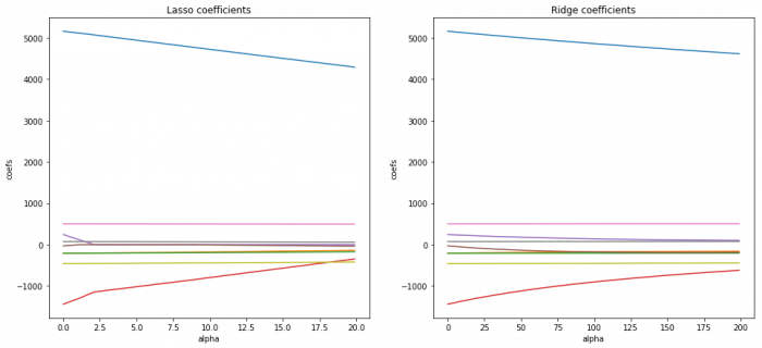 Ridge and Lasso in Python