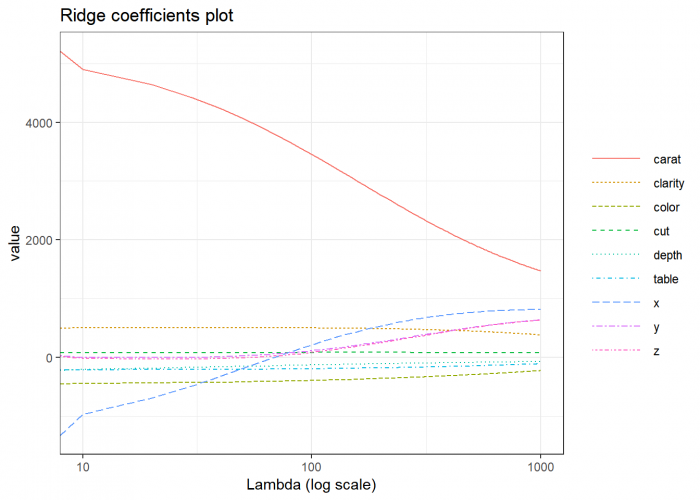 Ridge and Lasso in R