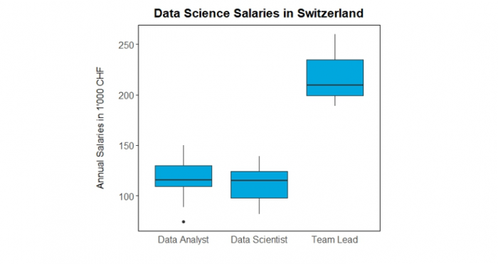 How much do data scientists earn in Switzerland?