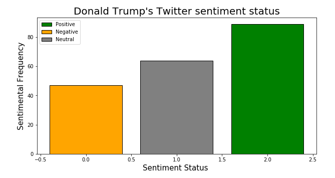 Sentiment Analysis of Trump Tweets in Python