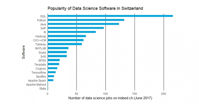 Here's the data science software Swiss employers want you to know